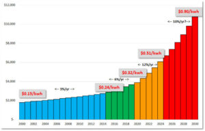 let people see the incremental rise of their electricity rates. 