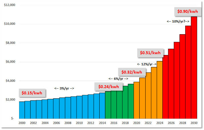 let people see the incremental rise of their electricity rates.